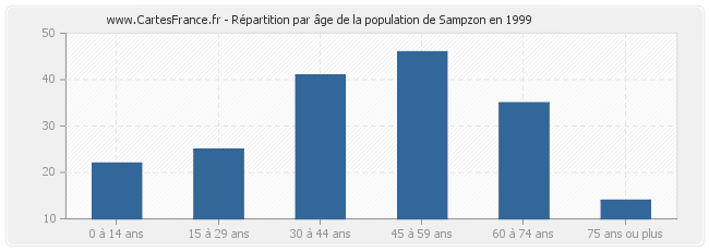 Répartition par âge de la population de Sampzon en 1999