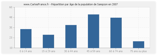 Répartition par âge de la population de Sampzon en 2007