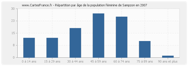 Répartition par âge de la population féminine de Sampzon en 2007
