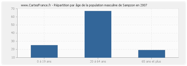 Répartition par âge de la population masculine de Sampzon en 2007