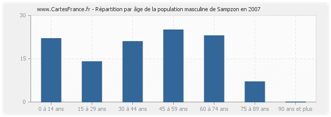 Répartition par âge de la population masculine de Sampzon en 2007