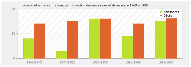 Sampzon : Evolution des naissances et décès entre 1968 et 2007