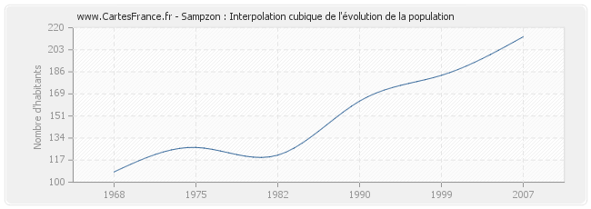 Sampzon : Interpolation cubique de l'évolution de la population