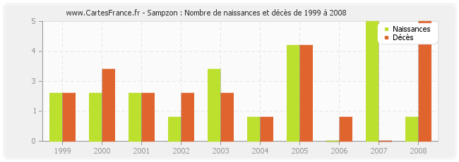 Sampzon : Nombre de naissances et décès de 1999 à 2008