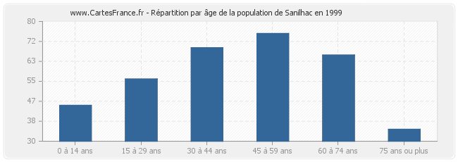 Répartition par âge de la population de Sanilhac en 1999