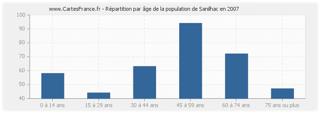 Répartition par âge de la population de Sanilhac en 2007