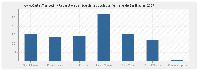 Répartition par âge de la population féminine de Sanilhac en 2007