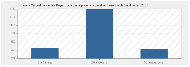 Répartition par âge de la population féminine de Sanilhac en 2007
