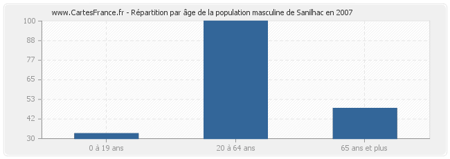Répartition par âge de la population masculine de Sanilhac en 2007