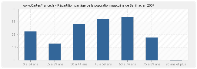 Répartition par âge de la population masculine de Sanilhac en 2007