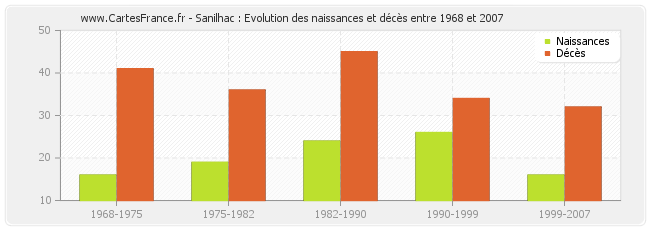 Sanilhac : Evolution des naissances et décès entre 1968 et 2007