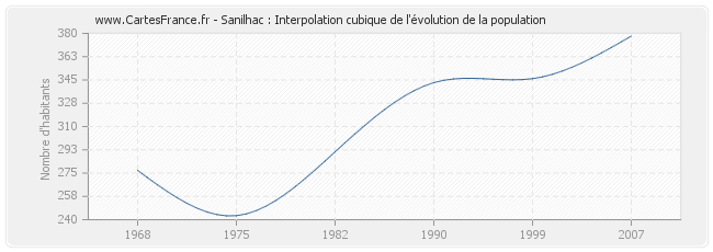 Sanilhac : Interpolation cubique de l'évolution de la population