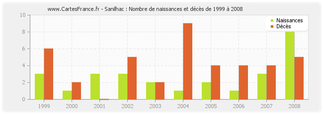 Sanilhac : Nombre de naissances et décès de 1999 à 2008