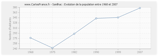 Population Sanilhac