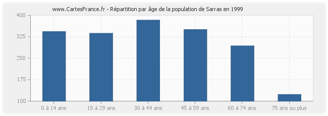 Répartition par âge de la population de Sarras en 1999