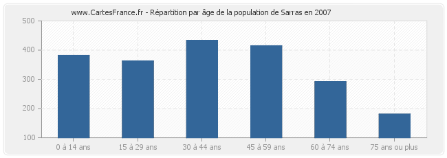 Répartition par âge de la population de Sarras en 2007