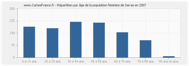 Répartition par âge de la population féminine de Sarras en 2007