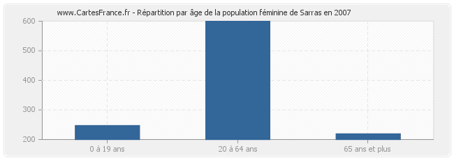 Répartition par âge de la population féminine de Sarras en 2007