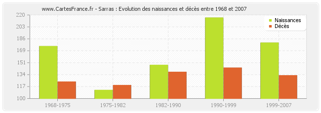 Sarras : Evolution des naissances et décès entre 1968 et 2007