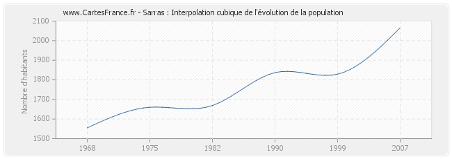 Sarras : Interpolation cubique de l'évolution de la population