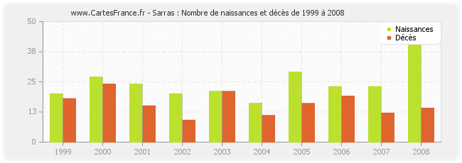 Sarras : Nombre de naissances et décès de 1999 à 2008