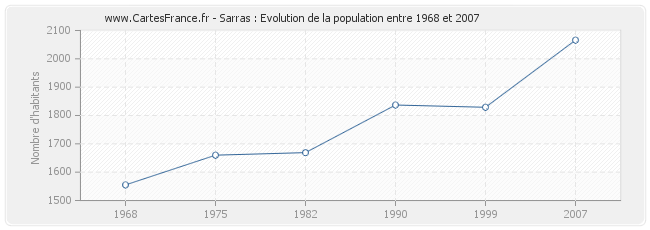 Population Sarras