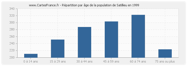 Répartition par âge de la population de Satillieu en 1999