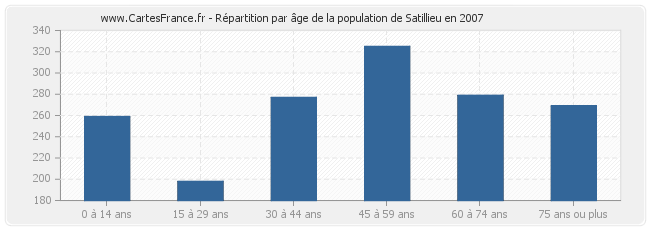 Répartition par âge de la population de Satillieu en 2007
