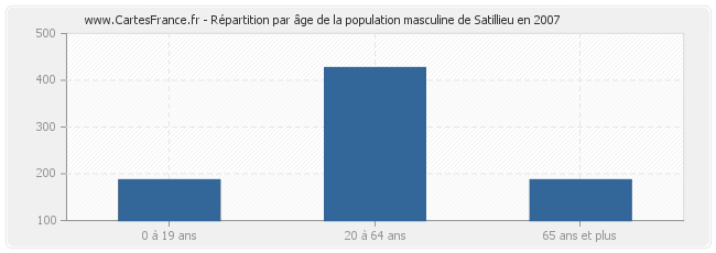 Répartition par âge de la population masculine de Satillieu en 2007