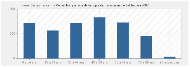 Répartition par âge de la population masculine de Satillieu en 2007