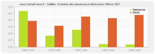 Satillieu : Evolution des naissances et décès entre 1968 et 2007