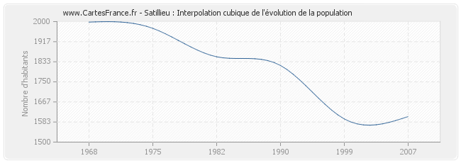Satillieu : Interpolation cubique de l'évolution de la population
