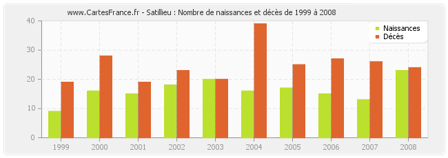 Satillieu : Nombre de naissances et décès de 1999 à 2008