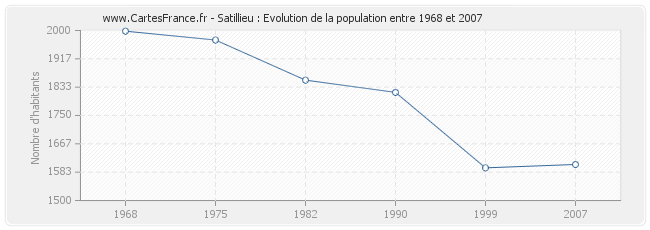 Population Satillieu