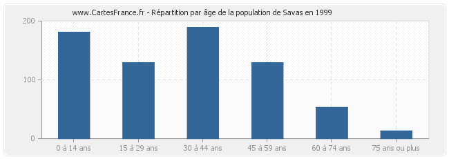 Répartition par âge de la population de Savas en 1999