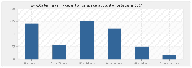 Répartition par âge de la population de Savas en 2007