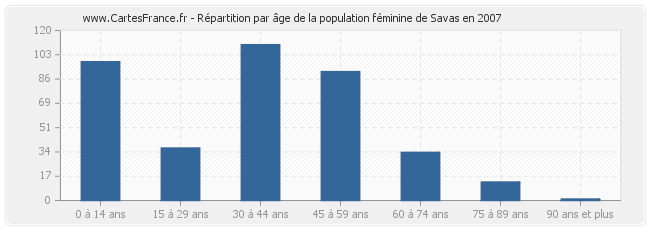 Répartition par âge de la population féminine de Savas en 2007