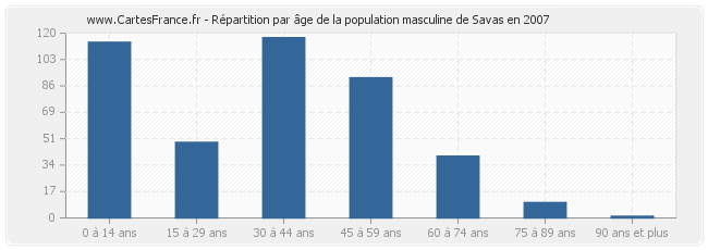 Répartition par âge de la population masculine de Savas en 2007
