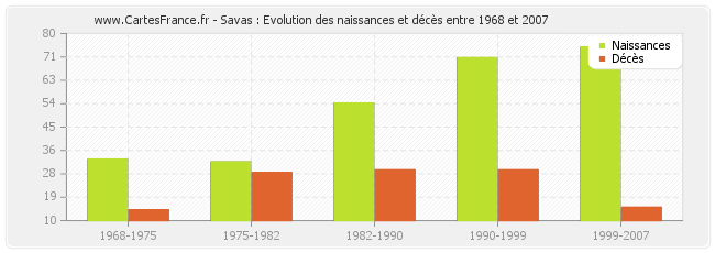 Savas : Evolution des naissances et décès entre 1968 et 2007