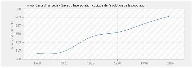 Savas : Interpolation cubique de l'évolution de la population