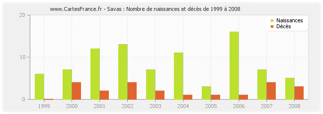 Savas : Nombre de naissances et décès de 1999 à 2008