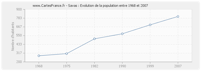 Population Savas