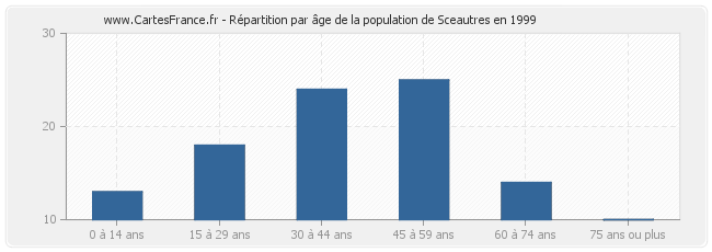 Répartition par âge de la population de Sceautres en 1999