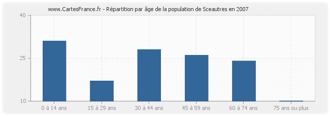 Répartition par âge de la population de Sceautres en 2007