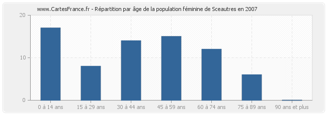Répartition par âge de la population féminine de Sceautres en 2007