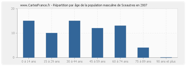 Répartition par âge de la population masculine de Sceautres en 2007