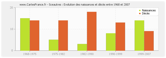 Sceautres : Evolution des naissances et décès entre 1968 et 2007