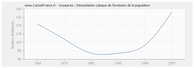 Sceautres : Interpolation cubique de l'évolution de la population