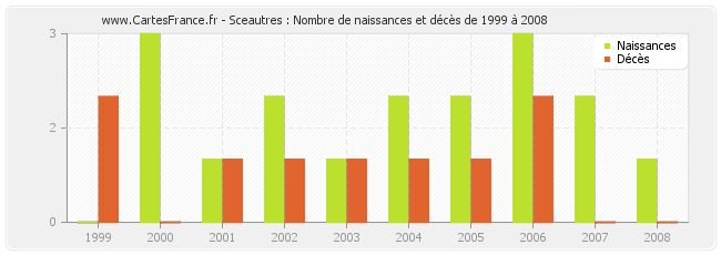Sceautres : Nombre de naissances et décès de 1999 à 2008