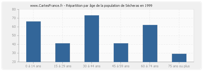 Répartition par âge de la population de Sécheras en 1999